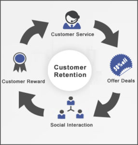 B2B customer retention cycle