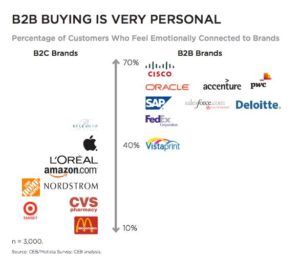 Talk About Emotions, Not Your Products or Services
