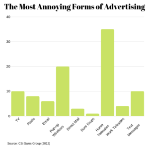 A graph detailing the most annoying forms of advertising