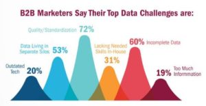 Biggest B2B Data Challenges