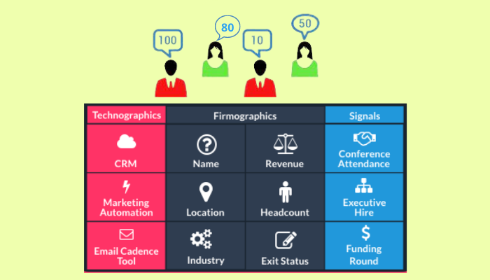 what is b2b account scoring