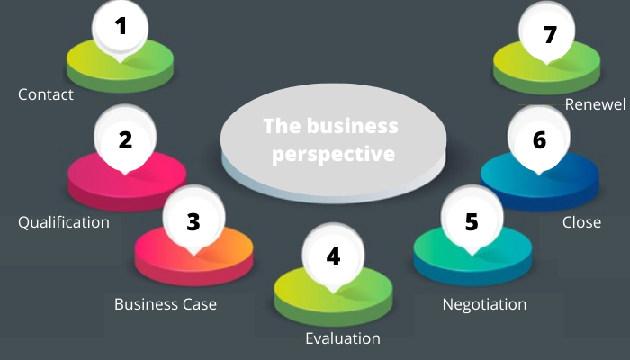 buisness perspective go to market strategy