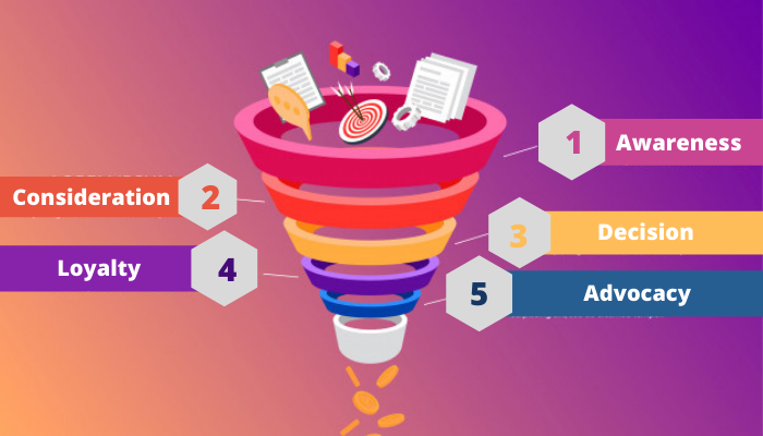 B2B Marketing funnel