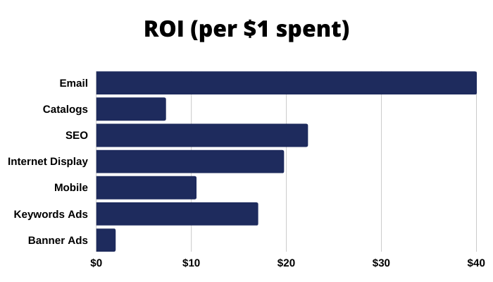 Roi spent on digital marketing