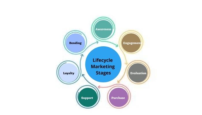 lifecycle marketing stages