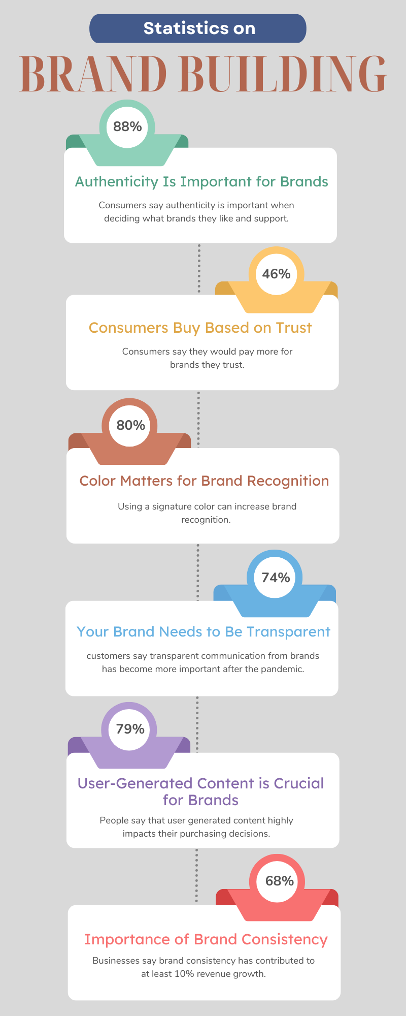 statistics on brand building