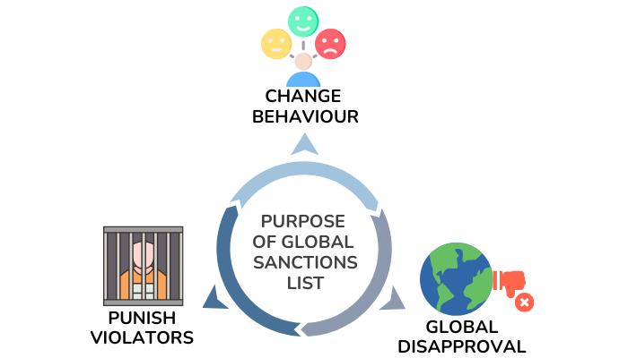 Global Sanctions lists are the instruments for foreign policies