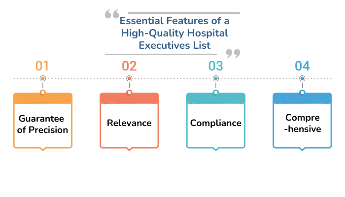 The key features of a high-quality list of hospital executives are as follows