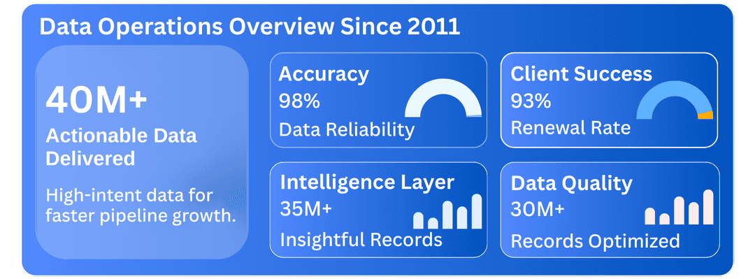 Data Operations Bizprospex