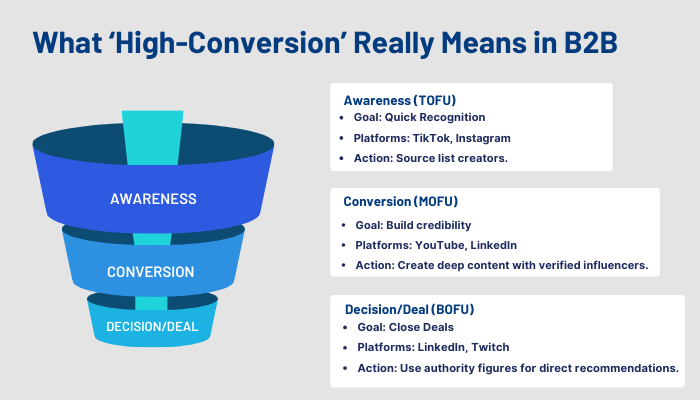 What ‘High-Conversion’ Really Means in B2B