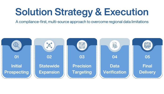 Solution Strategy & Execution